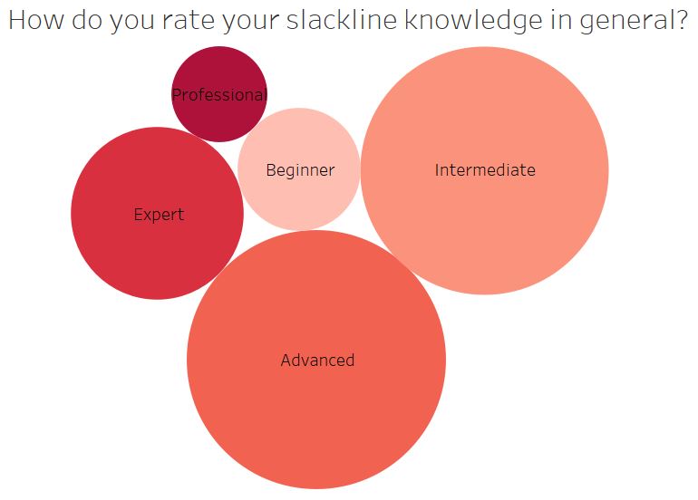 2018 Slackline Knowledge Rated Survey 2018